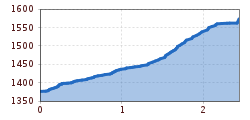 Elevation profile