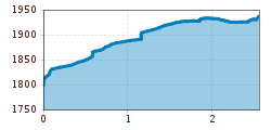 Elevation profile