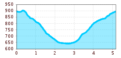 Elevation profile