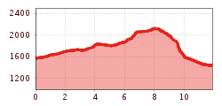 Elevation profile