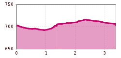 Elevation profile