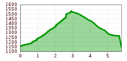 Elevation profile