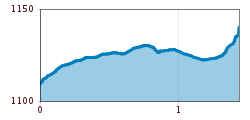 Elevation profile