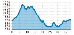 Elevation profile