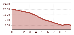 Elevation profile