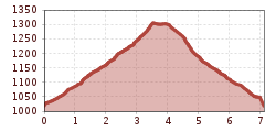 Elevation profile