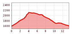 Elevation profile