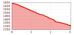 Elevation profile