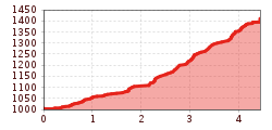 Elevation profile