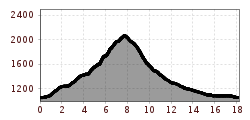 Elevation profile