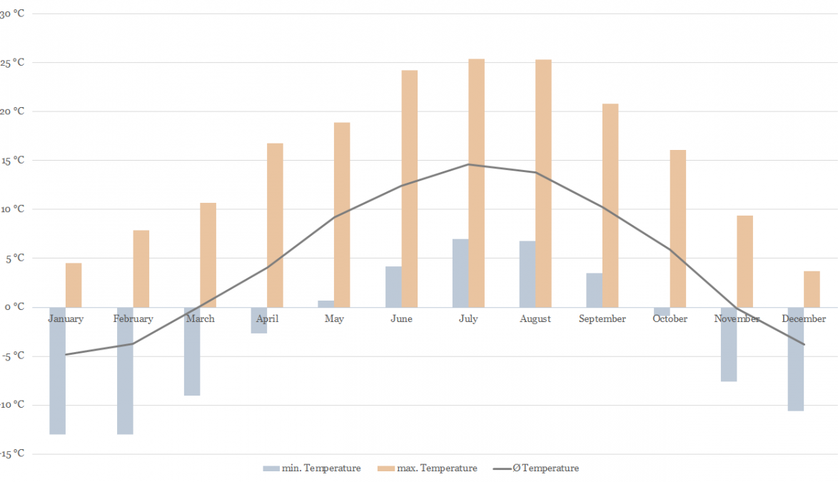 Temperature