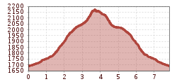 Elevation profile