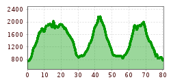 Elevation profile