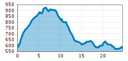 Elevation profile