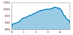 Elevation profile