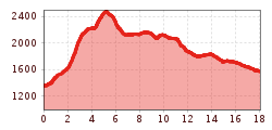 Elevation profile