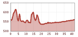 Elevation profile