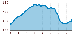 Elevation profile