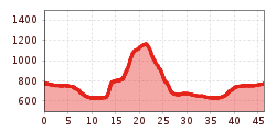 Elevation profile