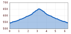 Elevation profile