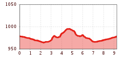 Elevation profile