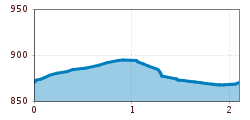 Elevation profile