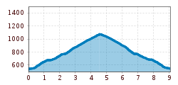 Elevation profile