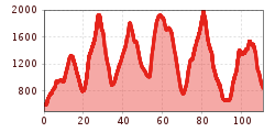 Elevation profile