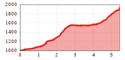 Elevation profile