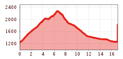 Elevation profile