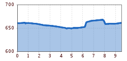 Elevation profile