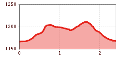 Elevation profile