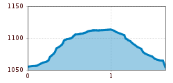 Elevation profile