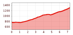 Elevation profile