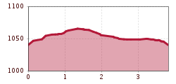 Elevation profile