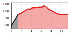 Elevation profile