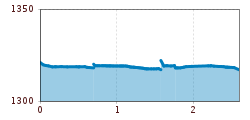 Elevation profile