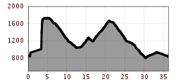 Elevation profile