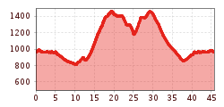 Elevation profile