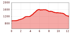 Elevation profile