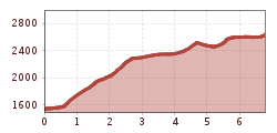 Elevation profile