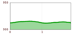 Elevation profile