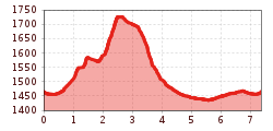 Elevation profile