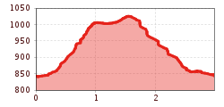 Elevation profile