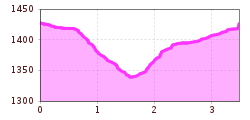 Elevation profile