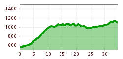 Elevation profile