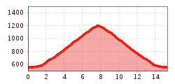 Elevation profile