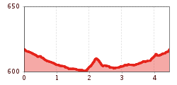 Elevation profile