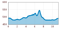 Elevation profile