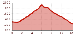 Elevation profile